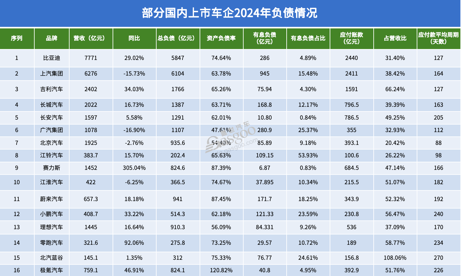 八成车企负债率高于60%,意味着什么?